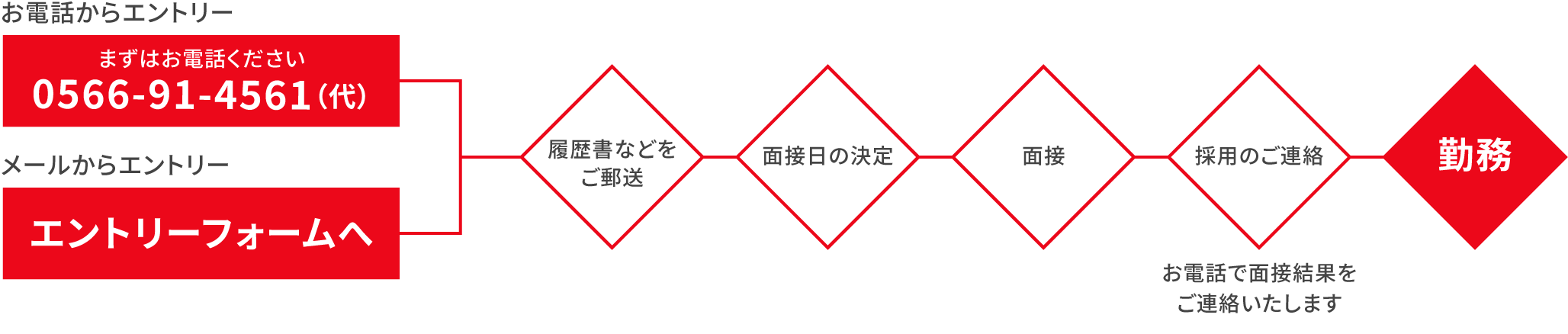 採用までの流れ