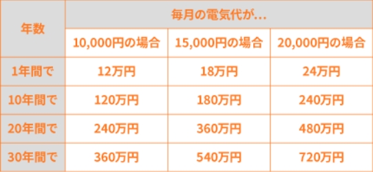 これからもずっと払い続けますか？