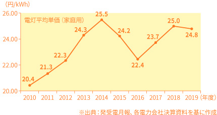 電力10社の電気料金平均単価（税抜）の推移