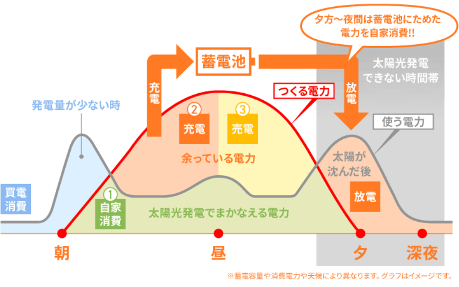 でんきの自給自足 ＜一日の電気の使い方＞