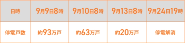 台風15号による東京電力管内の停電戸数の推移