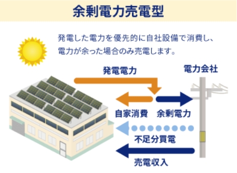 余剰電力売電型