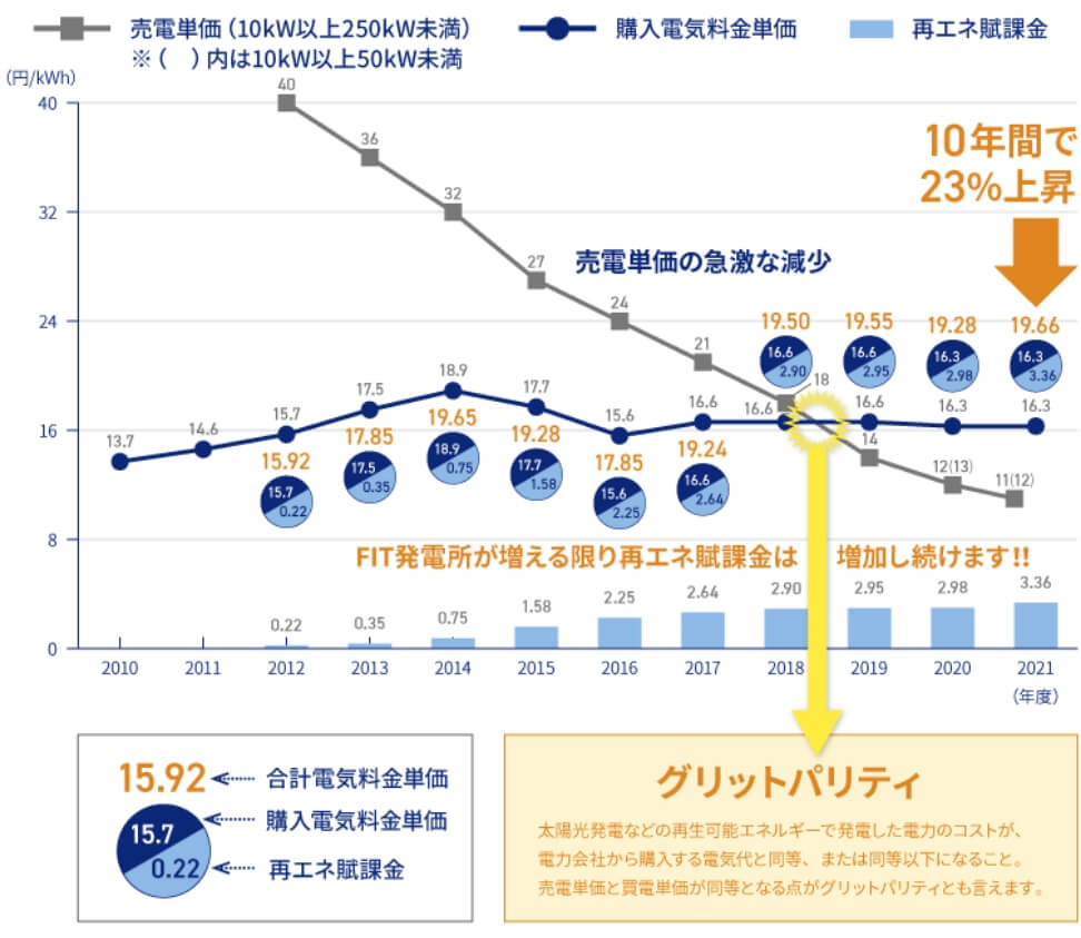 電気料金単価とFIT売電単価の推移