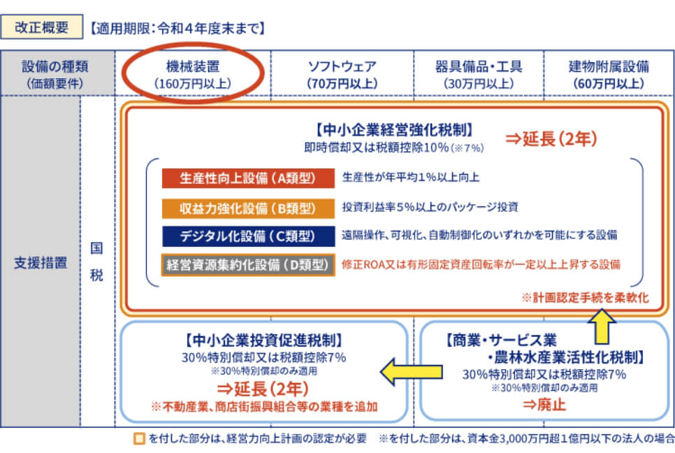 中小企業経営強化税制