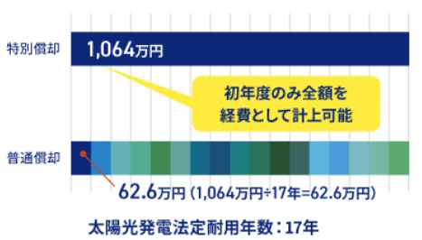 即時償却の活用