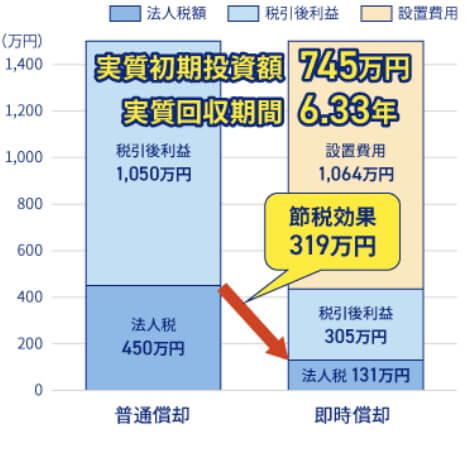 即時償却の活用