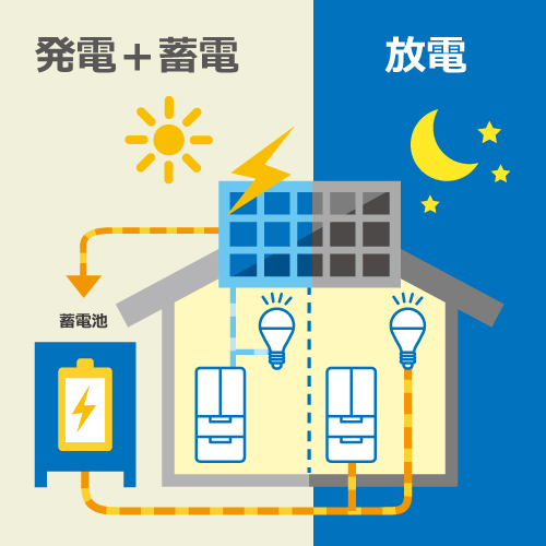 15年リースの場合（太陽光発電＋蓄電池）