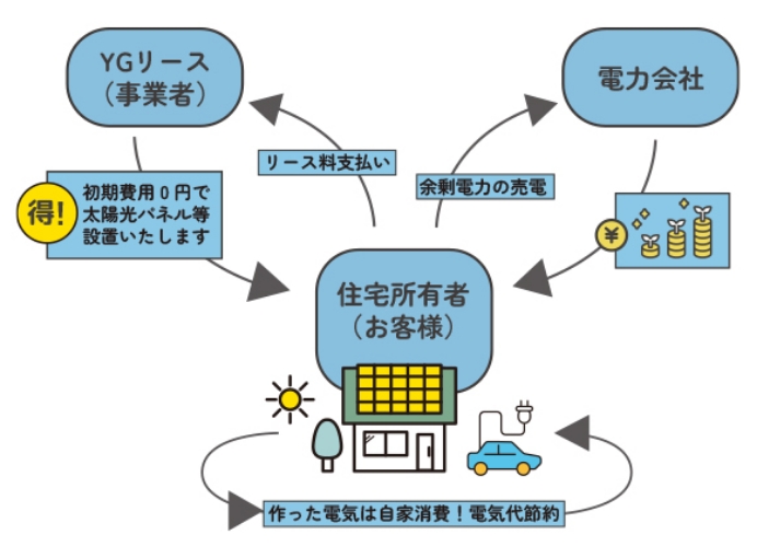 YGリース（0円太陽光・蓄電池）の仕組み